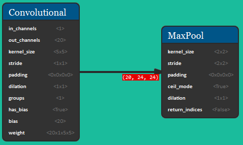 Convolutional and MaxPool NeVer2