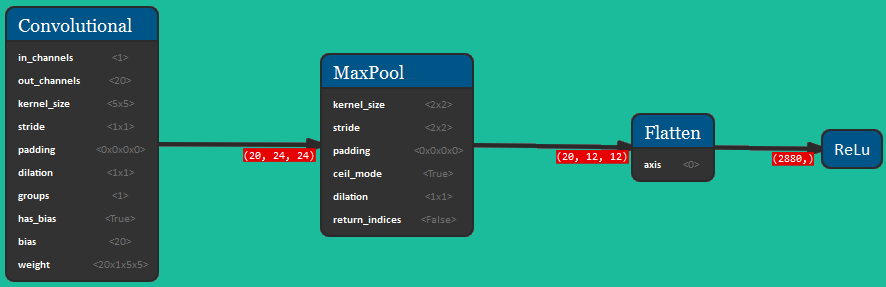 MaxPool and Flatten node